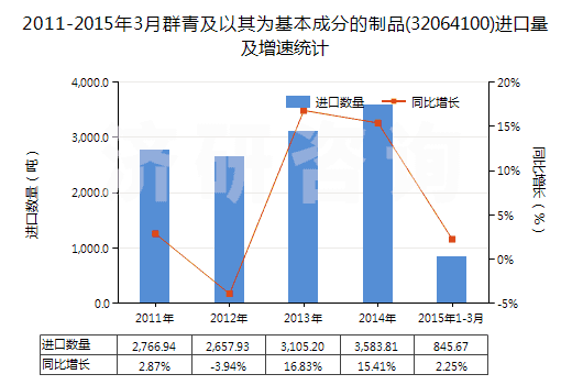 2011-2015年3月群青及以其為基本成分的制品(32064100)進(jìn)口量及增速統(tǒng)計(jì)